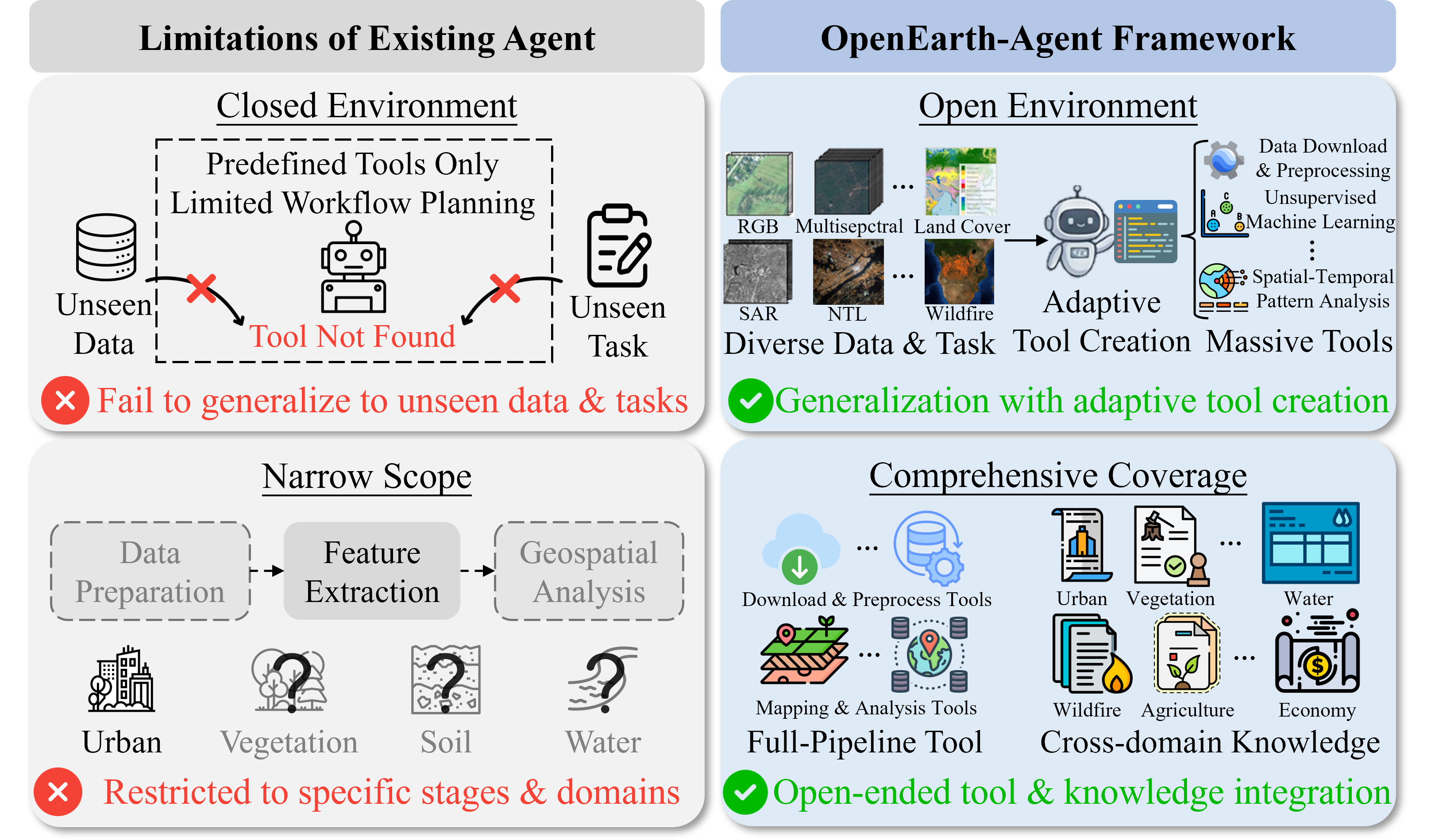 OpenEarth-Agent: From Tool Calling to Tool Creation for Open-Environment Earth Observation