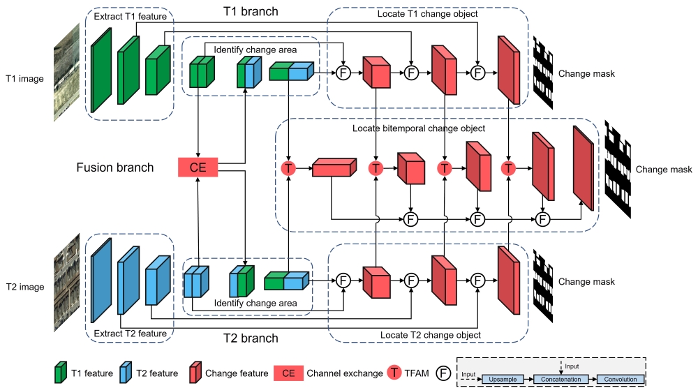 Exchanging dual-encoder–decoder：A new strategy for change detection with semantic guidance and spatial localization