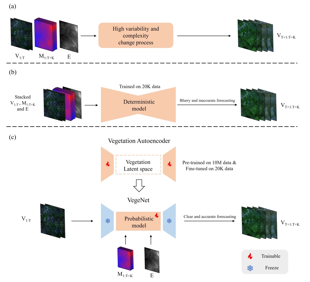 VegeDiff：Latent Diffusion Model for Geospatial Vegetation Forecasting