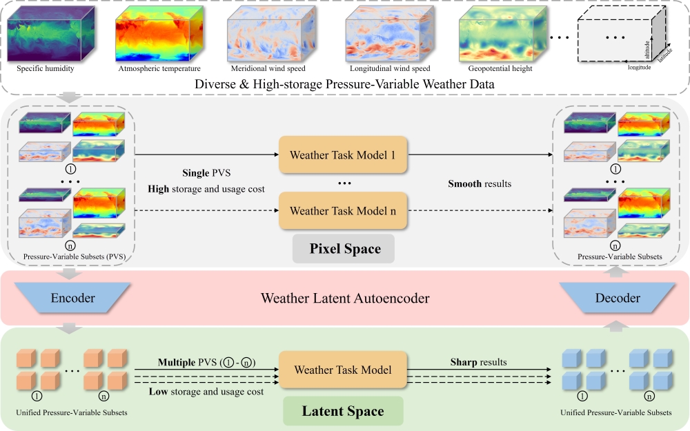 Transforming Weather Data from Pixel to Latent Space